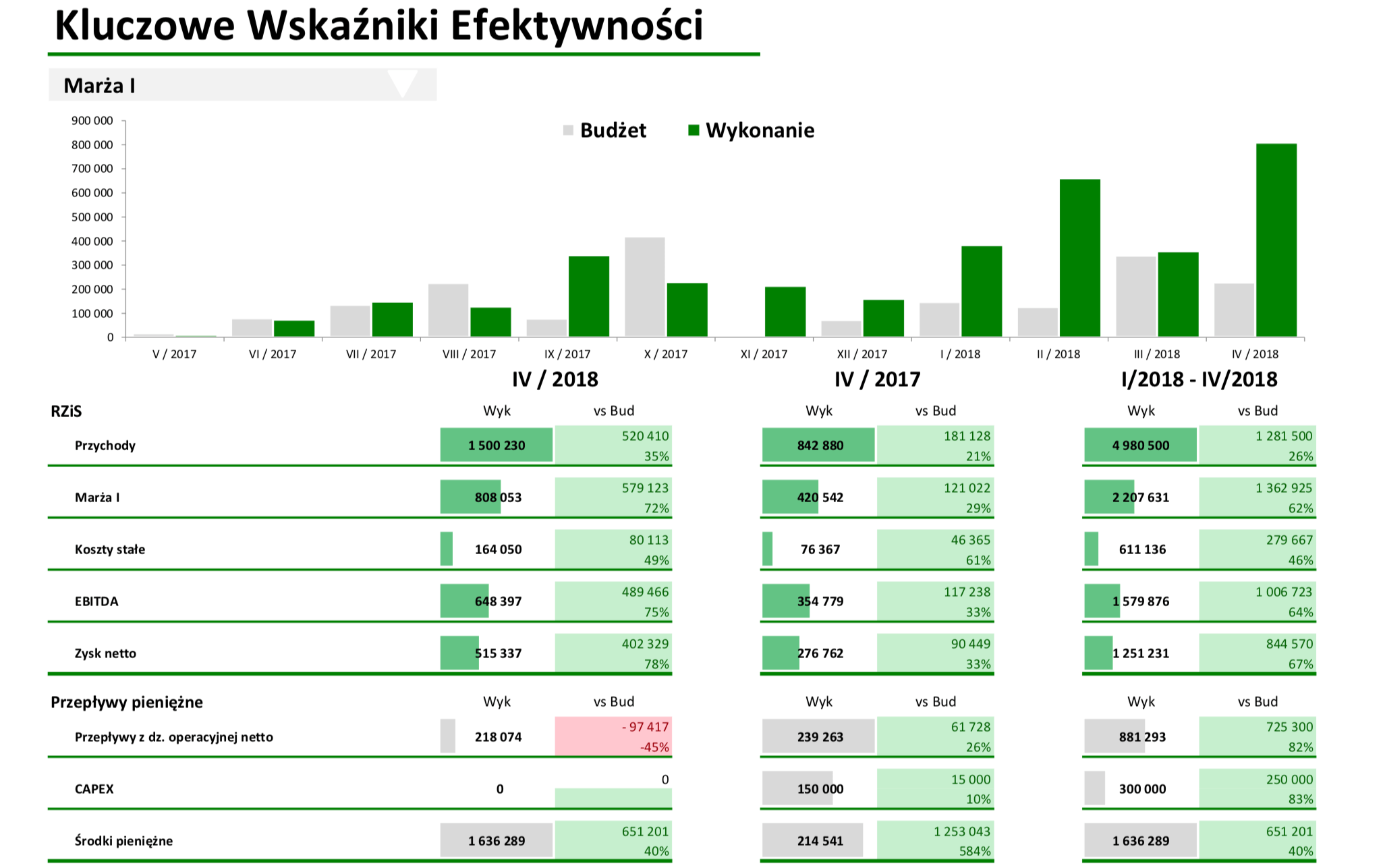 model finansowy, modelowanie finansowe, modele finansowe, narzędzia analityczne, model finansowy excel, zdyskontowane przepływy pieniężne excel, model finansowy przykład, modelowanie finansowe w excelu, modele finansowe przykłady, kpi, wskaźniki kpi, kpi co to, wskaźnik kpi, kpi przykłady, kluczowe wskaźniki efektywności, wskaźniki kpi wzory, wskaźniki kpi w sprzedaży, kluczowe wskaźniki efektywności przykłady, wskazniki kpi, wskaźniki biznesowe, wskaznik kpi, co to jest kpi, wskaźniki efektywności, kpi wskaźniki, współczynnik kpi, controlling, controlling finansowy dla sprzedawców, wdrożenie controllingu, konsultant biznesowy, controlling w firmie, prognozy finansowe, prognoza finansowa, prognozy finansowe excel, plan finansowy, prognoza finansowa przykład, prognoza bilansu excel, prognoza finansowa excel przykład, prognozowanie przychodów, założenia do prognoz finansowych przykład, prognoza finansowa excel, anioły biznesu, pozyskiwanie finansowania, anioł biznesu, aniołowie biznesu, teaser inwestycyjny, finansowanie start up, finansowanie startupów, pozyskanie inwestora, aniol biznesu, venture capital warszawa, startup finansowanie, pozyskiwanie finansowania dla firm, pozyskiwanie inwestorów, pozyskanie finansowania, inwestycja w startup, inwestowanie w startupy, jak inwestować, inwestycje w startupy, jak inwestować w startupy, inwestycja w startupy, chcę zainwestować w startup, jak zainwestować w startup, inwestowanie w startup, inwestowanie w start-upy, inwestycja w start up, inwestycje w start up, jak inwestowac w start up, gdzie inwestować w startupy, wycena przedsiębiorstwa, wycena firmy, wycena przedsiębiorstw, wycena firm, wycena przedsiebiorstw, wycena przedsiebiorstwa, wycena startupu, analiza finansowa w excelu, analiza finansowa excel, analiza startupów, analiza budżetu, raportowanie zarządcze, raporty zarządcze, raport zarządczy, przygotowanie raportów zarządczych, excel kurs online, kurs excel online, excel szkolenie, ocena umiejętności finansowych online, szkolenie z excela, szkolenie excel, excel online kurs, excel szkolenie online, szkolenia controlling, kurs excel finanse, szkolenie excel online, kurs finansowy, szkolenie controlling finansowy, excel w finansach szkolenie, metody oceny opłacalności inwestycji, ocena opłacalności inwestycji, ocena inwestycji, metody oceny inwestycji, planowanie inwestycji, opłacalność inwestycji excel, opłacalność inwestycji, stopa zwrotu z inwestycji, analiza opłacalności inwestycji.