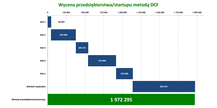 controlling w przedsiębiorstwie, ocena opłacalności inwestycji, wycena startupu, modelowanie finansowe, prognoza finansowa, narzędzie do prognozowania, prognoza finansowa w excelu, analiza finansowa w excelu, biznes plan w excelu, ocena opłacalności w excelu, wycena biznesu w excelu