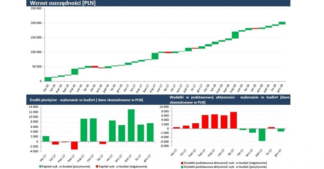 model finansowy, modelowanie finansowe, modele finansowe, narzędzia analityczne, model finansowy excel, zdyskontowane przepływy pieniężne excel, model finansowy przykład, modelowanie finansowe w excelu, modele finansowe przykłady, kpi, wskaźniki kpi, kpi co to, wskaźnik kpi, kpi przykłady, kluczowe wskaźniki efektywności, wskaźniki kpi wzory, wskaźniki kpi w sprzedaży, kluczowe wskaźniki efektywności przykłady, wskazniki kpi, wskaźniki biznesowe, wskaznik kpi, co to jest kpi, wskaźniki efektywności, kpi wskaźniki, współczynnik kpi, controlling, controlling finansowy dla sprzedawców, wdrożenie controllingu, konsultant biznesowy, controlling w firmie, prognozy finansowe, prognoza finansowa, prognozy finansowe excel, plan finansowy, prognoza finansowa przykład, prognoza bilansu excel, prognoza finansowa excel przykład, prognozowanie przychodów, założenia do prognoz finansowych przykład, prognoza finansowa excel, anioły biznesu, pozyskiwanie finansowania, anioł biznesu, aniołowie biznesu, teaser inwestycyjny, finansowanie start up, finansowanie startupów, pozyskanie inwestora, aniol biznesu, venture capital warszawa, startup finansowanie, pozyskiwanie finansowania dla firm, pozyskiwanie inwestorów, pozyskanie finansowania, inwestycja w startup, inwestowanie w startupy, jak inwestować, inwestycje w startupy, jak inwestować w startupy, inwestycja w startupy, chcę zainwestować w startup, jak zainwestować w startup, inwestowanie w startup, inwestowanie w start-upy, inwestycja w start up, inwestycje w start up, jak inwestowac w start up, gdzie inwestować w startupy, wycena przedsiębiorstwa, wycena firmy, wycena przedsiębiorstw, wycena firm, wycena przedsiebiorstw, wycena przedsiebiorstwa, wycena startupu, analiza finansowa w excelu, analiza finansowa excel, analiza startupów, analiza budżetu, raportowanie zarządcze, raporty zarządcze, raport zarządczy, przygotowanie raportów zarządczych, excel kurs online, kurs excel online, excel szkolenie, ocena umiejętności finansowych online, szkolenie z excela, szkolenie excel, excel online kurs, excel szkolenie online, szkolenia controlling, kurs excel finanse, szkolenie excel online, kurs finansowy, szkolenie controlling finansowy, excel w finansach szkolenie, metody oceny opłacalności inwestycji, ocena opłacalności inwestycji, ocena inwestycji, metody oceny inwestycji, planowanie inwestycji, opłacalność inwestycji excel, opłacalność inwestycji, stopa zwrotu z inwestycji, analiza opłacalności inwestycji.