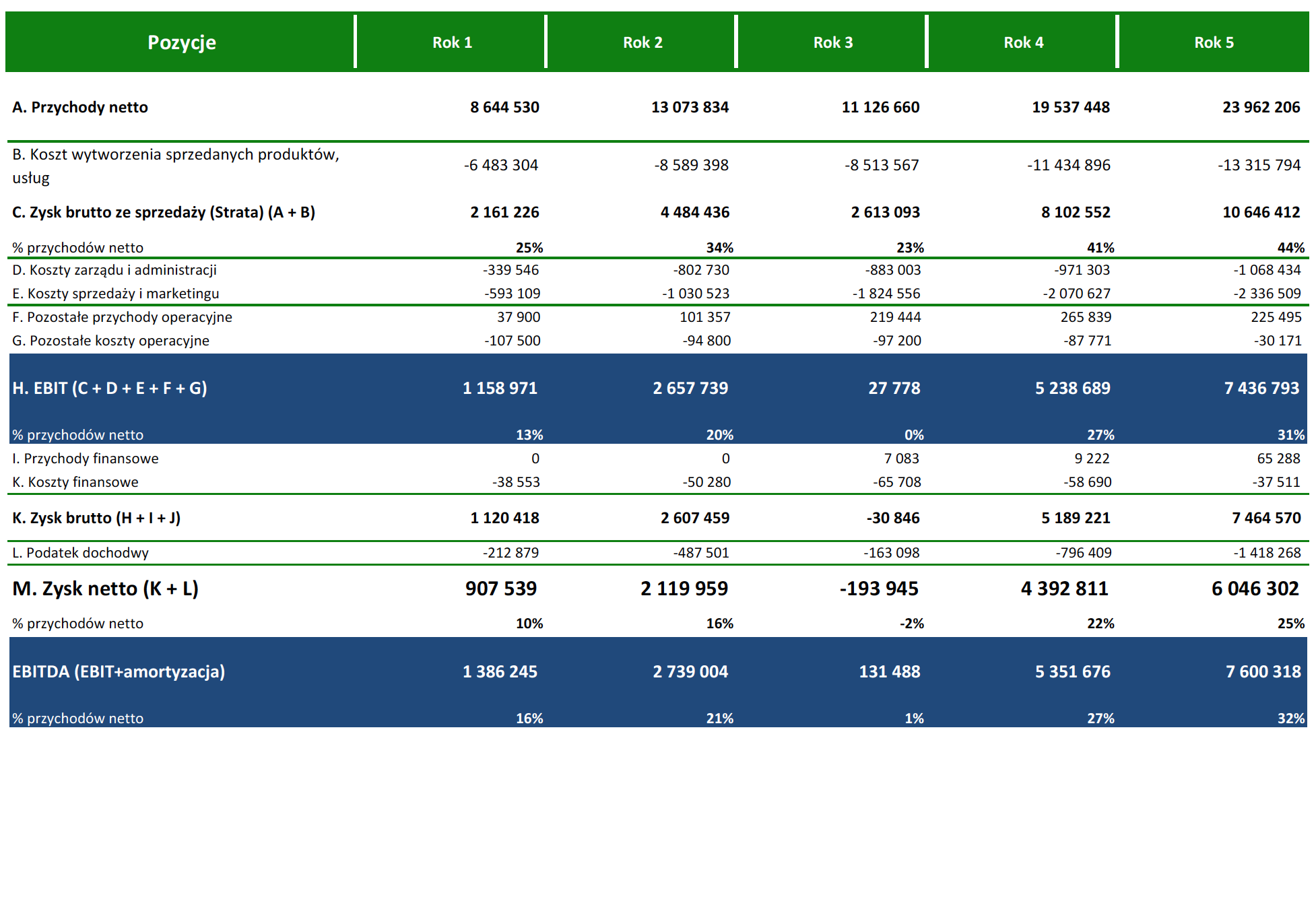 model finansowy, modelowanie finansowe, modele finansowe, narzędzia analityczne, model finansowy excel, zdyskontowane przepływy pieniężne excel, model finansowy przykład, modelowanie finansowe w excelu, modele finansowe przykłady, kpi, wskaźniki kpi, kpi co to, wskaźnik kpi, kpi przykłady, kluczowe wskaźniki efektywności, wskaźniki kpi wzory, wskaźniki kpi w sprzedaży, kluczowe wskaźniki efektywności przykłady, wskazniki kpi, wskaźniki biznesowe, wskaznik kpi, co to jest kpi, wskaźniki efektywności, kpi wskaźniki, współczynnik kpi, controlling, controlling finansowy dla sprzedawców, wdrożenie controllingu, konsultant biznesowy, controlling w firmie, prognozy finansowe, prognoza finansowa, prognozy finansowe excel, plan finansowy, prognoza finansowa przykład, prognoza bilansu excel, prognoza finansowa excel przykład, prognozowanie przychodów, założenia do prognoz finansowych przykład, prognoza finansowa excel, anioły biznesu, pozyskiwanie finansowania, anioł biznesu, aniołowie biznesu, teaser inwestycyjny, finansowanie start up, finansowanie startupów, pozyskanie inwestora, aniol biznesu, venture capital warszawa, startup finansowanie, pozyskiwanie finansowania dla firm, pozyskiwanie inwestorów, pozyskanie finansowania, inwestycja w startup, inwestowanie w startupy, jak inwestować, inwestycje w startupy, jak inwestować w startupy, inwestycja w startupy, chcę zainwestować w startup, jak zainwestować w startup, inwestowanie w startup, inwestowanie w start-upy, inwestycja w start up, inwestycje w start up, jak inwestowac w start up, gdzie inwestować w startupy, wycena przedsiębiorstwa, wycena firmy, wycena przedsiębiorstw, wycena firm, wycena przedsiebiorstw, wycena przedsiebiorstwa, wycena startupu, analiza finansowa w excelu, analiza finansowa excel, analiza startupów, analiza budżetu, raportowanie zarządcze, raporty zarządcze, raport zarządczy, przygotowanie raportów zarządczych, excel kurs online, kurs excel online, excel szkolenie, ocena umiejętności finansowych online, szkolenie z excela, szkolenie excel, excel online kurs, excel szkolenie online, szkolenia controlling, kurs excel finanse, szkolenie excel online, kurs finansowy, szkolenie controlling finansowy, excel w finansach szkolenie, metody oceny opłacalności inwestycji, ocena opłacalności inwestycji, ocena inwestycji, metody oceny inwestycji, planowanie inwestycji, opłacalność inwestycji excel, opłacalność inwestycji, stopa zwrotu z inwestycji, analiza opłacalności inwestycji.