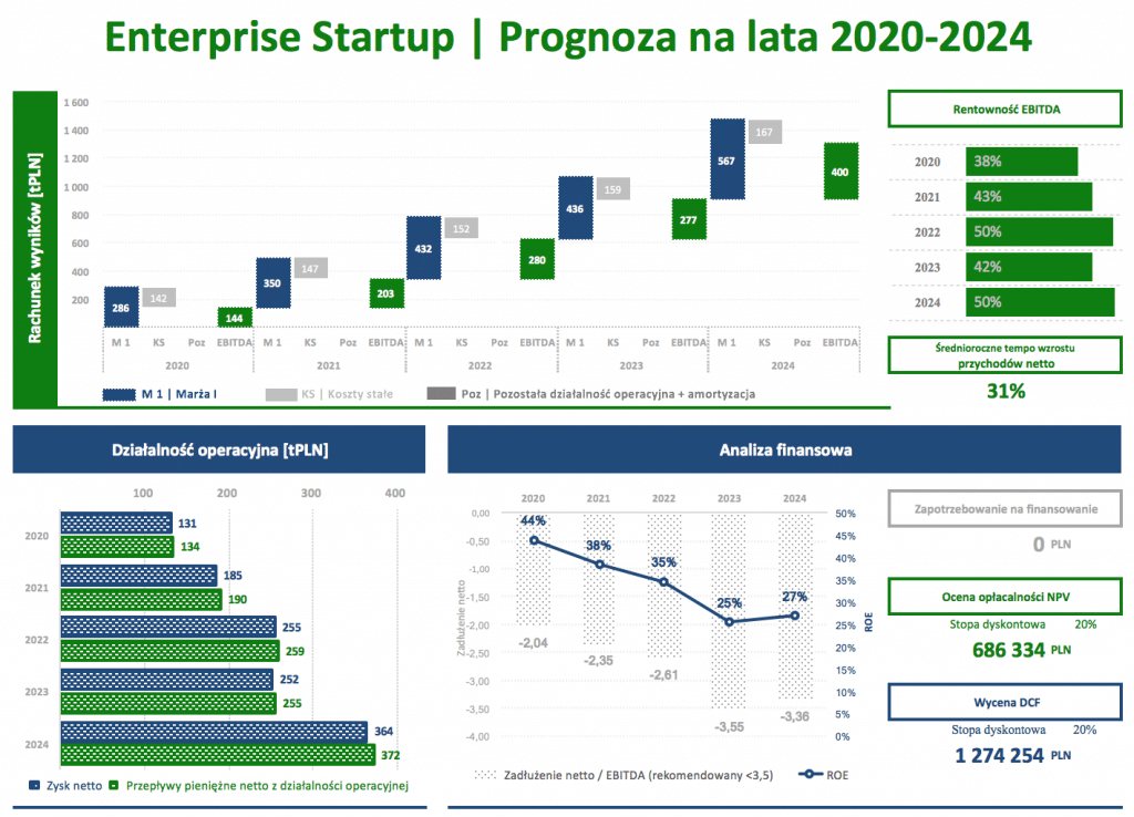 Dashboard_KPI_Enterprise_Startup_Wycena_3_2020