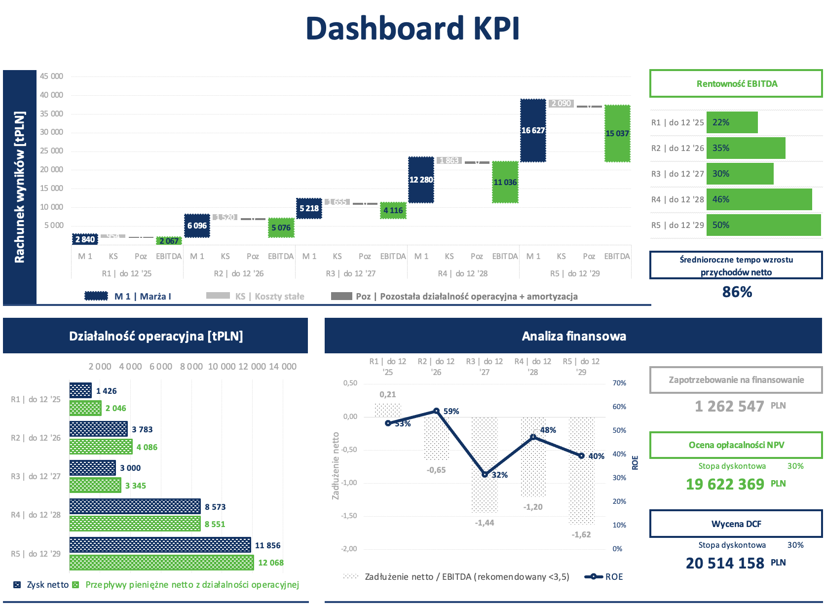Przykład interaktywnego dashboardu menedżerskiego pokazujący kluczowe wskaźniki KPI, w tym sprzedaż, marżę i rentowność, z wykorzystaniem wykresów liniowych i słupkowych.