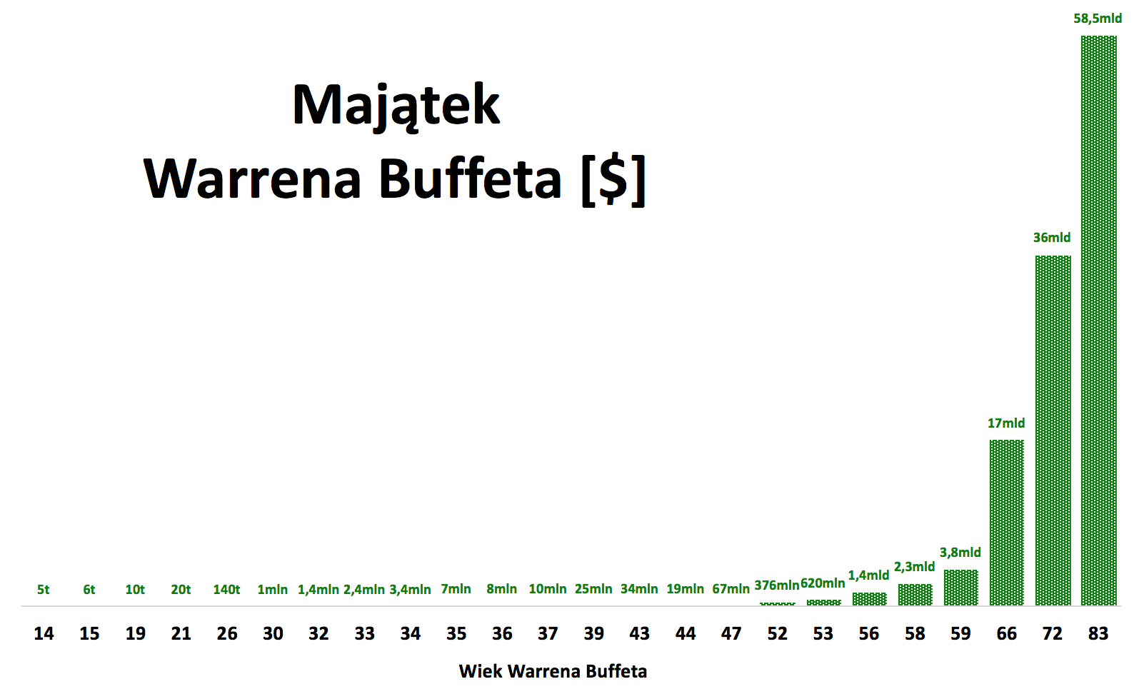 Majątek Warrena Buffeta